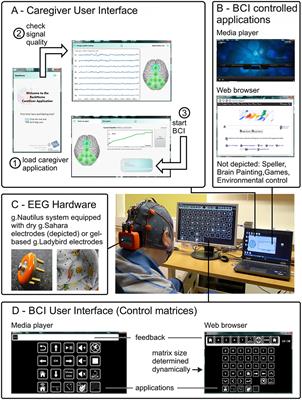 A Multifunctional Brain-Computer Interface Intended for Home Use: An Evaluation with Healthy Participants and Potential End Users with Dry and Gel-Based Electrodes